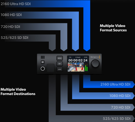Multi-Rate 12G-SDI for HD and Ultra HD